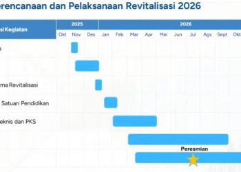 Dana Revitalisasi Gedung SMA se Kabupaten Lamongan Mulai Ditelusuri