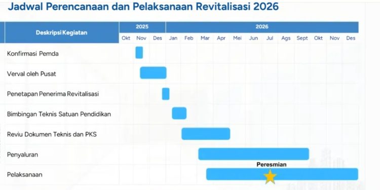 Dana Revitalisasi Gedung SMA se Kabupaten Lamongan Mulai Ditelusuri